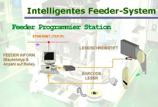 Intelligentes Feedersystem