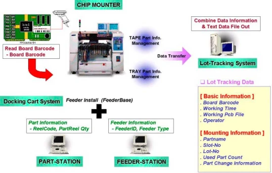 Traceability